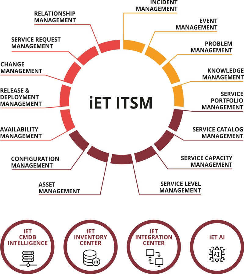 iet itsm infographic